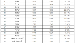 2017年中國白內(nèi)障手術(shù)報(bào)送情況排名