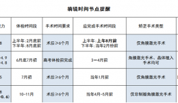 近視青年必看！應(yīng)征/考軍警前，這個(gè)體檢時(shí)間須提前規(guī)劃